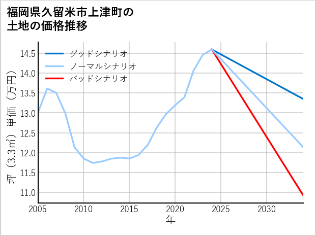 福岡県久留米市上津町の土地価格推移