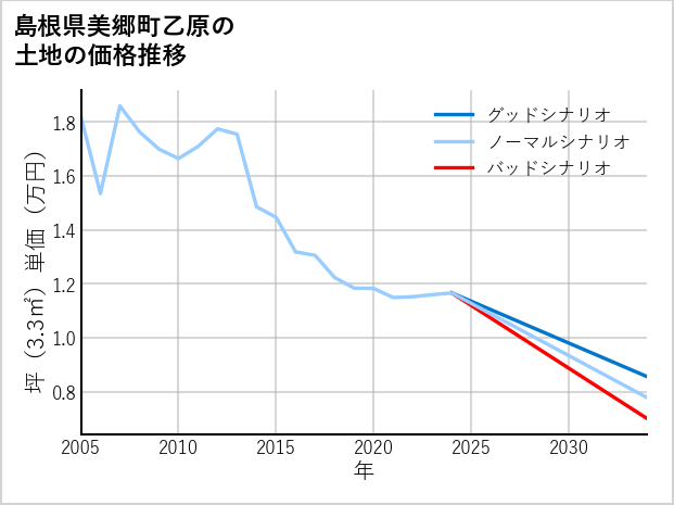 島根県美郷町乙原の土地価格推移