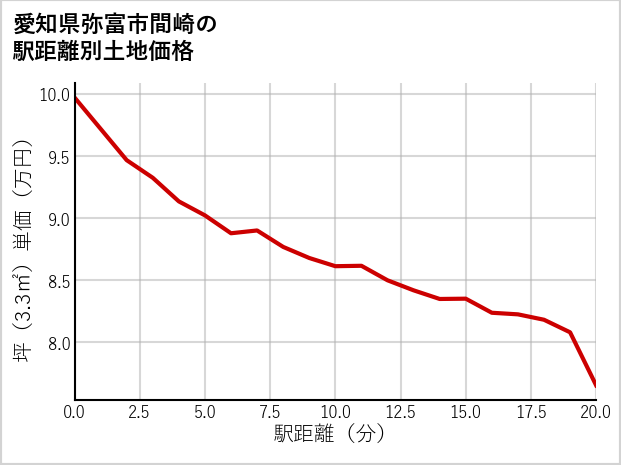 愛知県弥富市間崎の徒歩距離別の土地坪単価