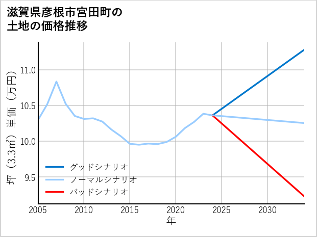 滋賀県彦根市宮田町の土地価格推移