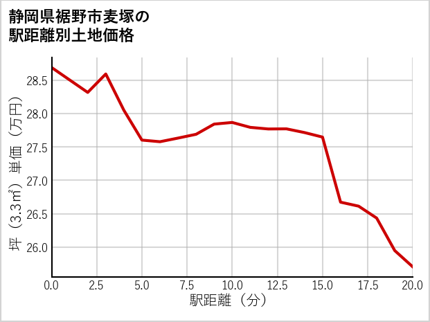静岡県裾野市麦塚の徒歩距離別の土地坪単価