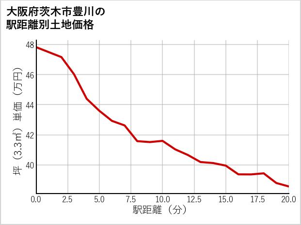 大阪府茨木市豊川の徒歩距離別の土地坪単価