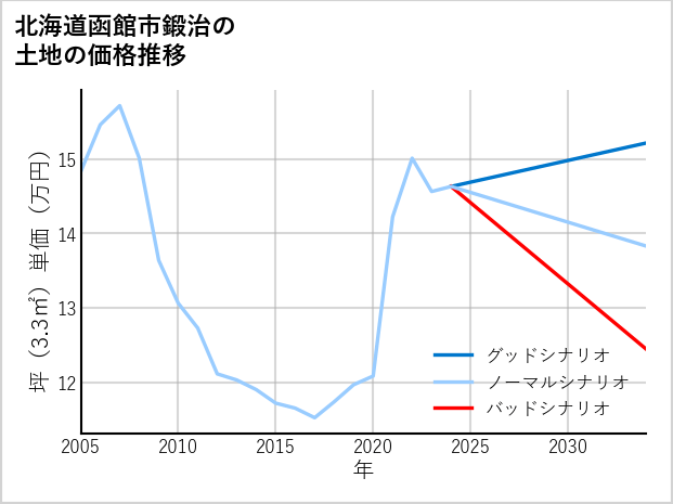 北海道函館市鍛治の土地価格推移