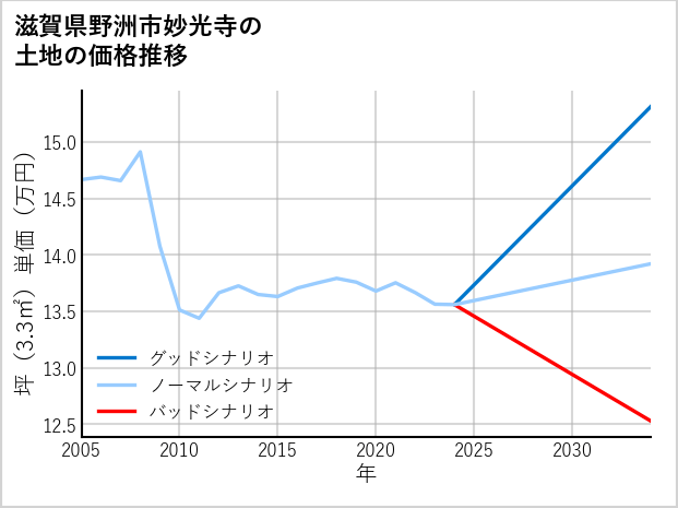 滋賀県野洲市妙光寺の土地価格推移