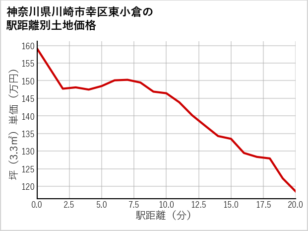 神奈川県川崎市幸区東小倉の徒歩距離別の土地坪単価