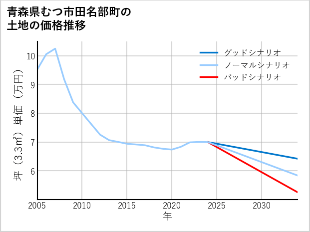 青森県むつ市田名部町の土地価格推移