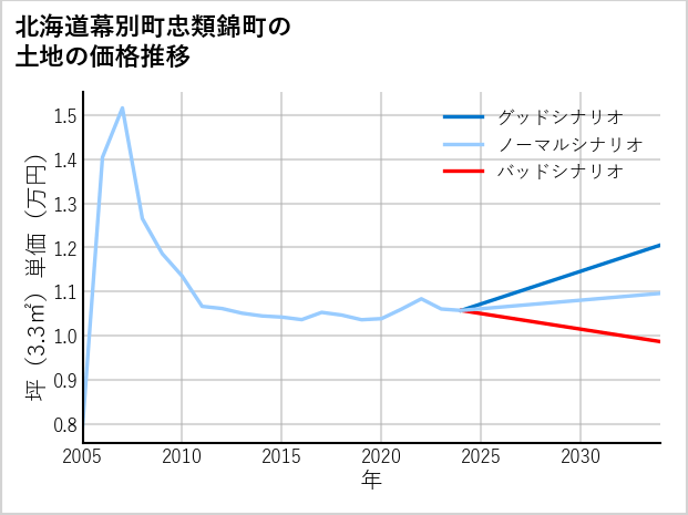 北海道幕別町忠類錦町の土地価格推移