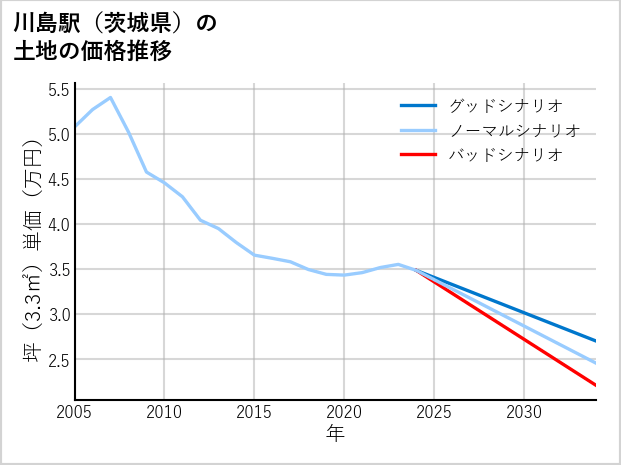 川島駅（茨城県）の土地価格推移