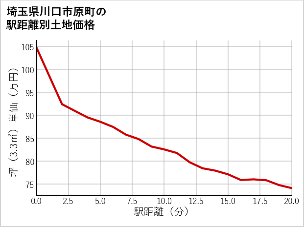 埼玉県川口市原町の徒歩距離別の土地坪単価