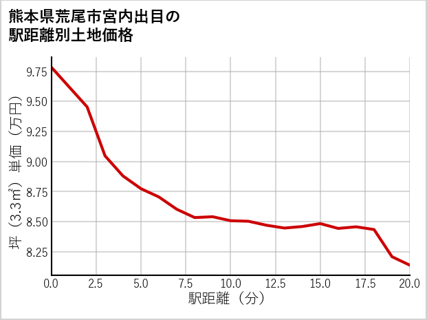熊本県荒尾市宮内出目の徒歩距離別の土地坪単価