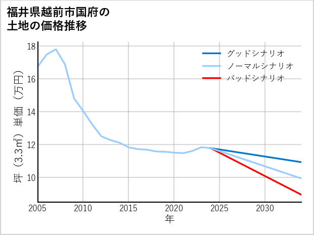 福井県越前市国府の土地価格推移