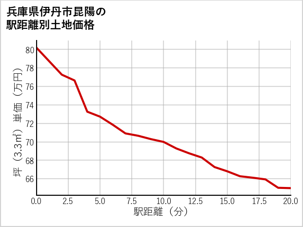 兵庫県伊丹市昆陽の徒歩距離別の土地坪単価