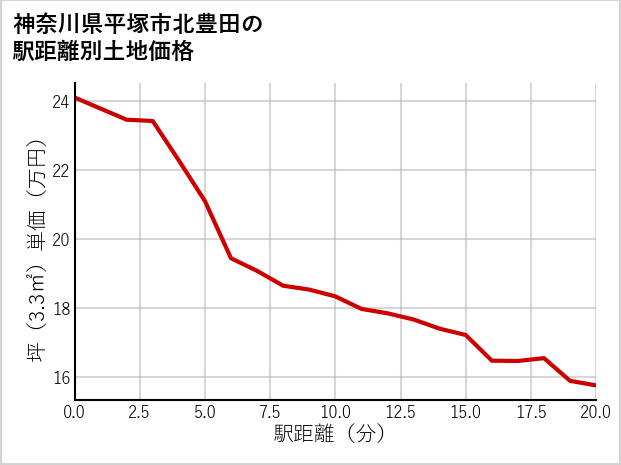 神奈川県平塚市北豊田の徒歩距離別の土地坪単価