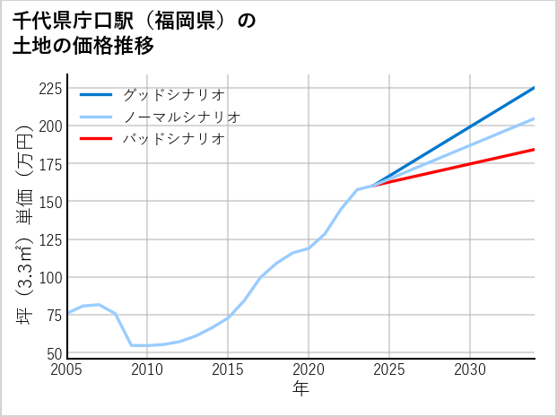 千代県庁口駅（福岡県）の土地価格推移