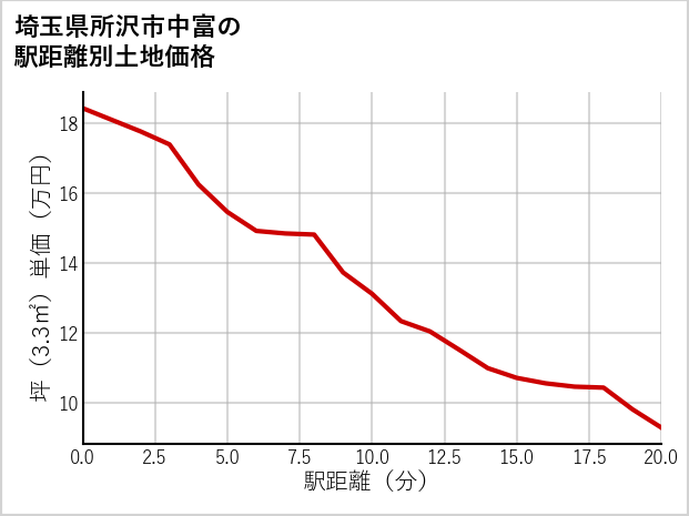 埼玉県所沢市中富の徒歩距離別の土地坪単価