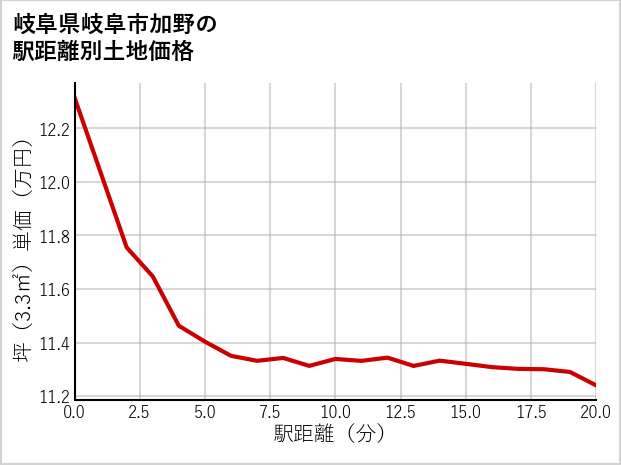 岐阜県岐阜市加野の徒歩距離別の土地坪単価