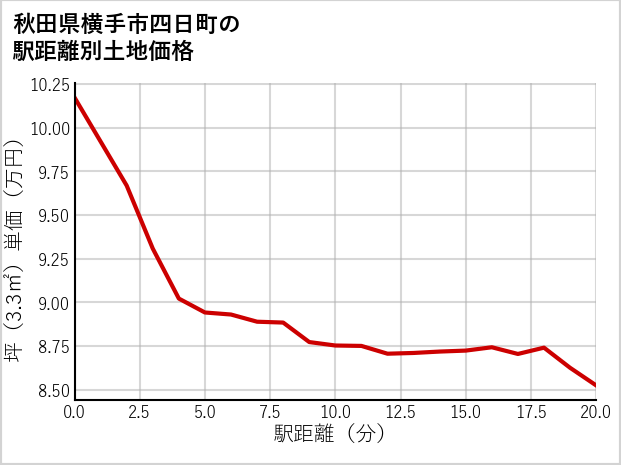 秋田県横手市四日町の徒歩距離別の土地坪単価
