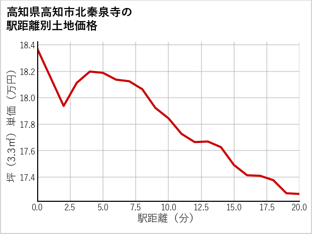 高知県高知市北秦泉寺の徒歩距離別の土地坪単価