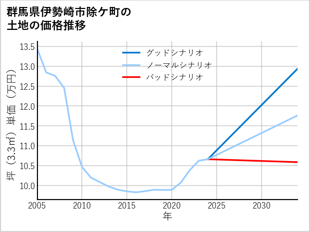 群馬県伊勢崎市除ケ町の土地価格推移