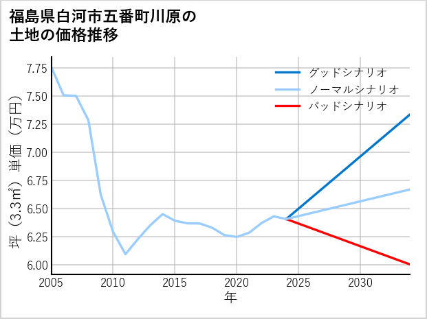 福島県白河市五番町川原の土地価格推移