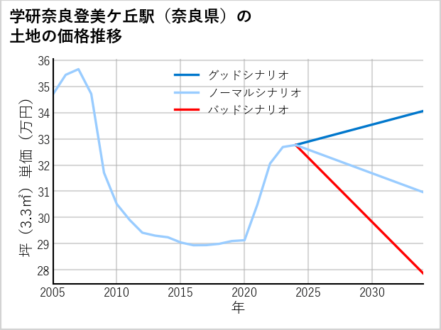 学研奈良登美ケ丘駅（奈良県）の土地価格推移