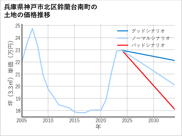 兵庫県神戸市北区鈴蘭台南町の土地価格推移