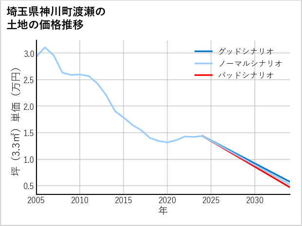 埼玉県神川町渡瀬の土地価格推移