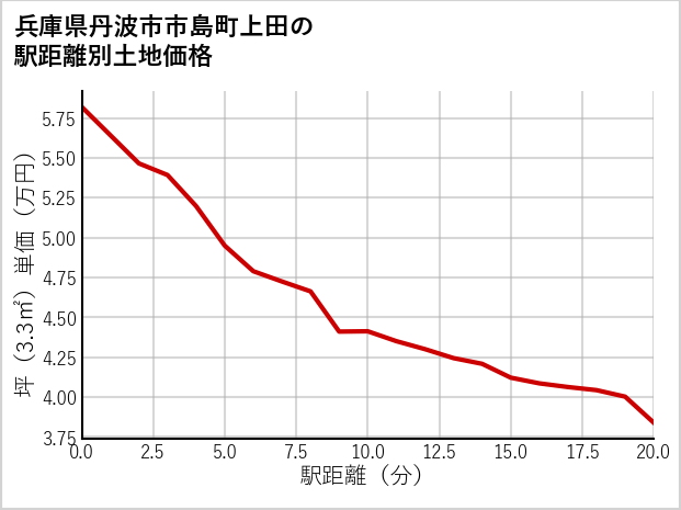 兵庫県丹波市市島町上田の徒歩距離別の土地坪単価