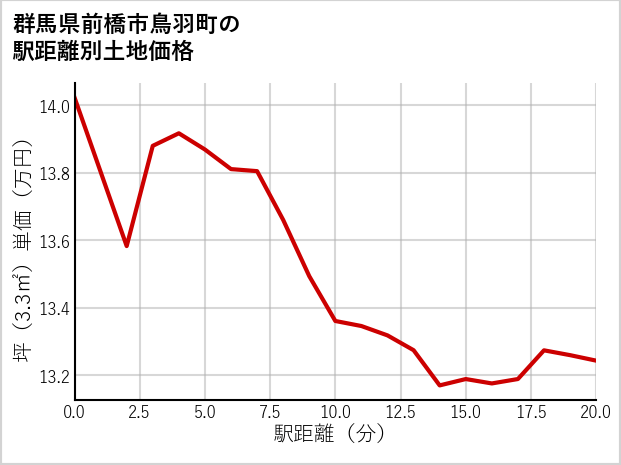 群馬県前橋市鳥羽町の徒歩距離別の土地坪単価