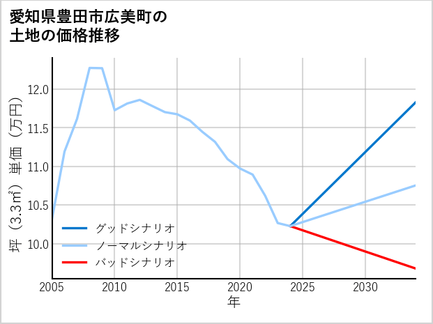 愛知県豊田市広美町の土地価格推移
