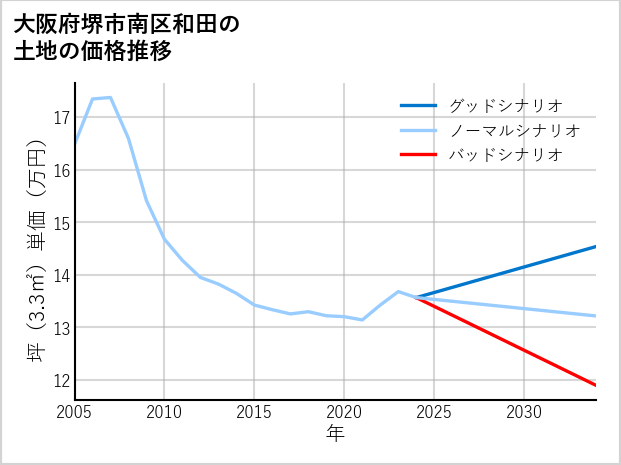 大阪府堺市南区和田の土地価格推移