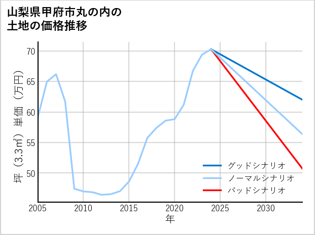 山梨県甲府市丸の内の土地価格推移