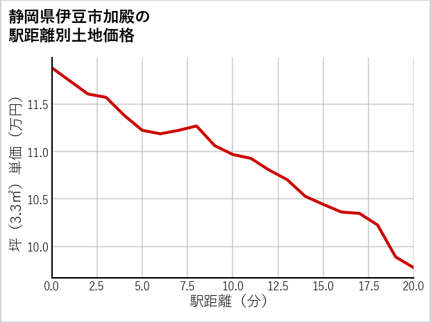 静岡県伊豆市加殿の徒歩距離別の土地坪単価