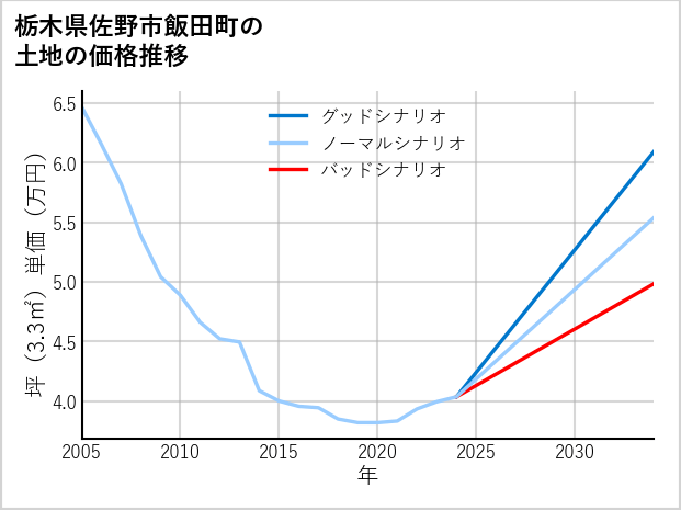 栃木県佐野市飯田町の土地価格推移