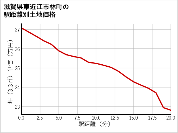 滋賀県東近江市林町の徒歩距離別の土地坪単価