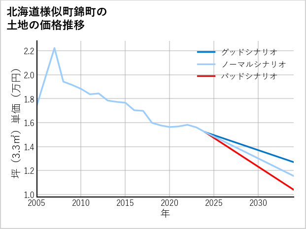 北海道様似町錦町の土地価格推移