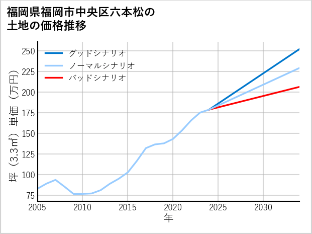福岡県福岡市中央区六本松の土地価格推移