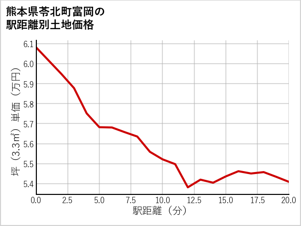 熊本県苓北町富岡の徒歩距離別の土地坪単価