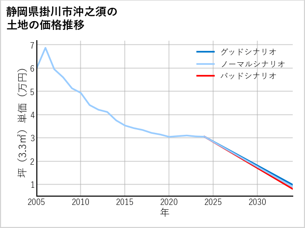 静岡県掛川市沖之須の土地価格推移