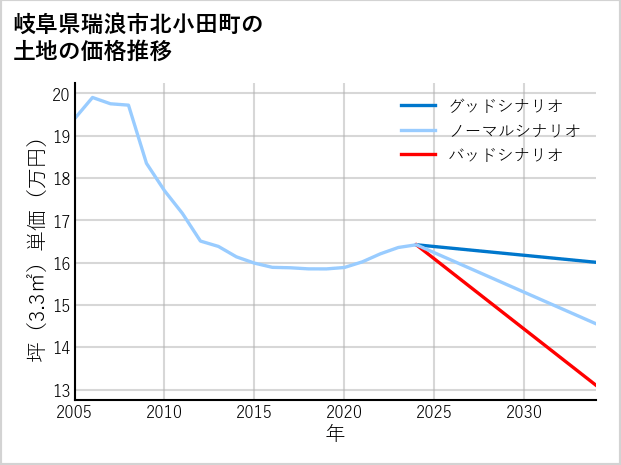 岐阜県瑞浪市北小田町の土地価格推移