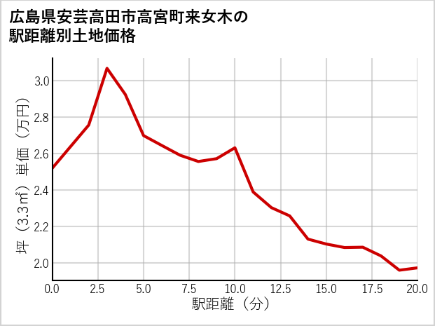 広島県安芸高田市高宮町来女木の徒歩距離別の土地坪単価