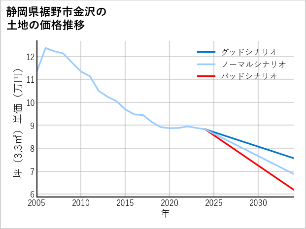 静岡県裾野市金沢の土地価格推移