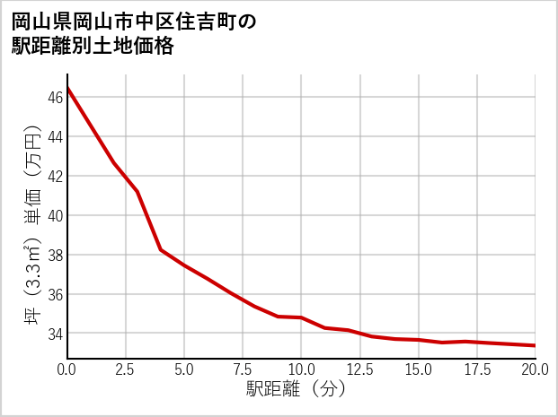 岡山県岡山市中区住吉町の徒歩距離別の土地坪単価