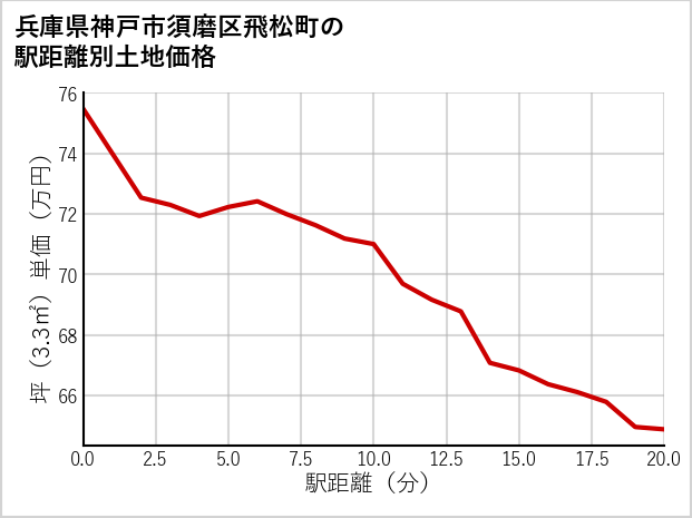 兵庫県神戸市須磨区飛松町の徒歩距離別の土地坪単価