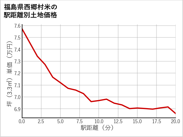 福島県西郷村米の徒歩距離別の土地坪単価