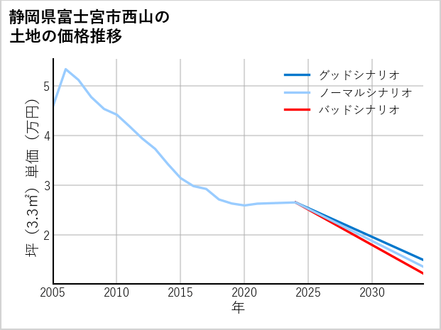 静岡県富士宮市西山の土地価格推移