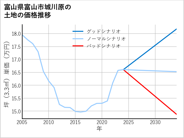 富山県富山市城川原の土地価格推移