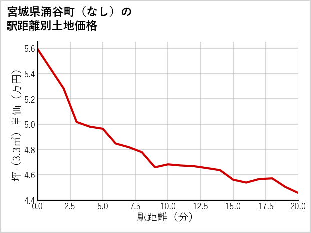 宮城県涌谷町（大字なし）の徒歩距離別の土地坪単価