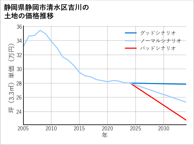 静岡県静岡市清水区吉川の土地価格推移