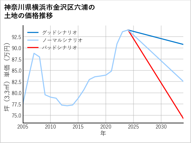 神奈川県横浜市金沢区六浦の土地価格推移